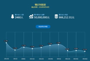懶財(cái)主4月運(yùn)營報(bào)告出爐 短定期產(chǎn)品受投資者熱捧，投資運(yùn)營咨詢解析