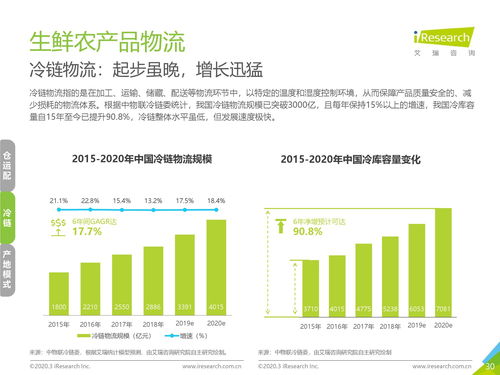 艾瑞咨詢 2020年中國生鮮農(nóng)產(chǎn)品供應(yīng)鏈研究報(bào)告與投資運(yùn)營咨詢